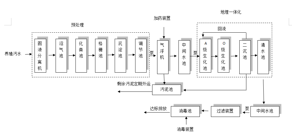 養殖汙（wū）水處（chù）理工藝流（liú）程圖