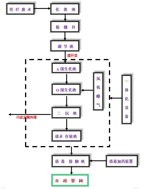 醫院汙（wū）水（shuǐ）處理工藝（yì）流程圖