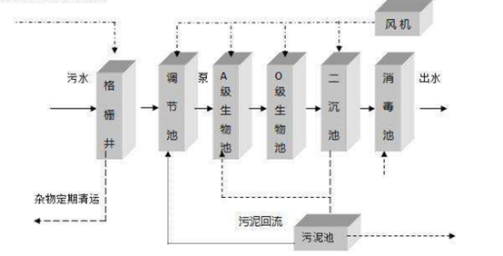 科研（yán）實驗室廢水處理設備處（chù）理工藝